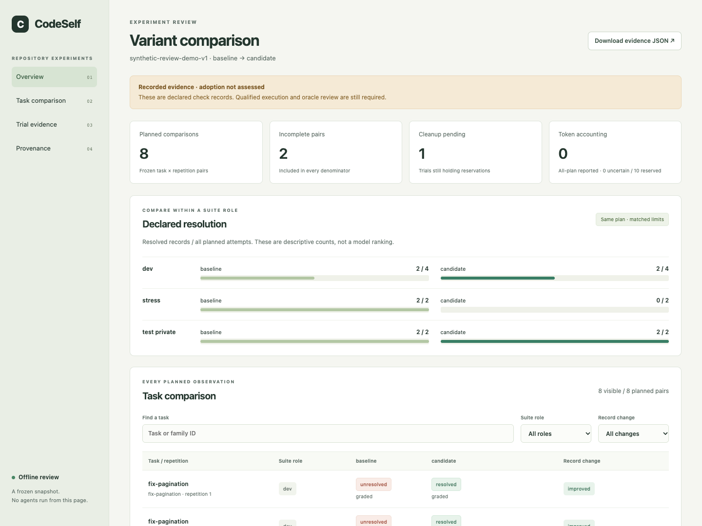 CodeSelf's synthetic baseline and candidate comparison demo showing planned trials, incomplete evidence, suite roles, and task records