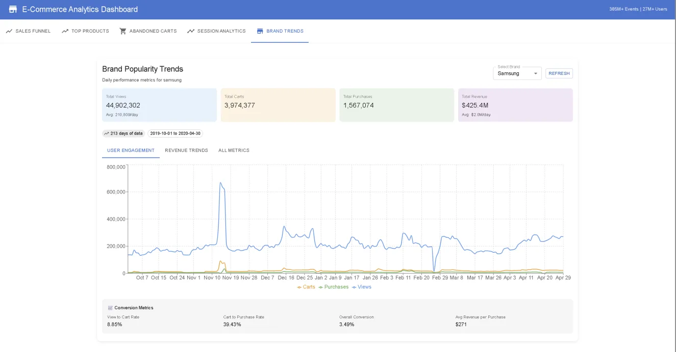 E-commerce analytics dashboard showing brand popularity metrics and a time-series chart of views, carts, and purchases